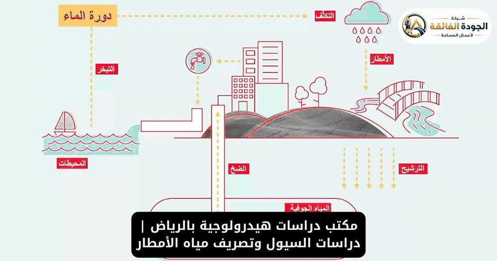 مكتب دراسات هيدرولوجية بالرياض | دراسات السيول وتصريف مياه الأمطار